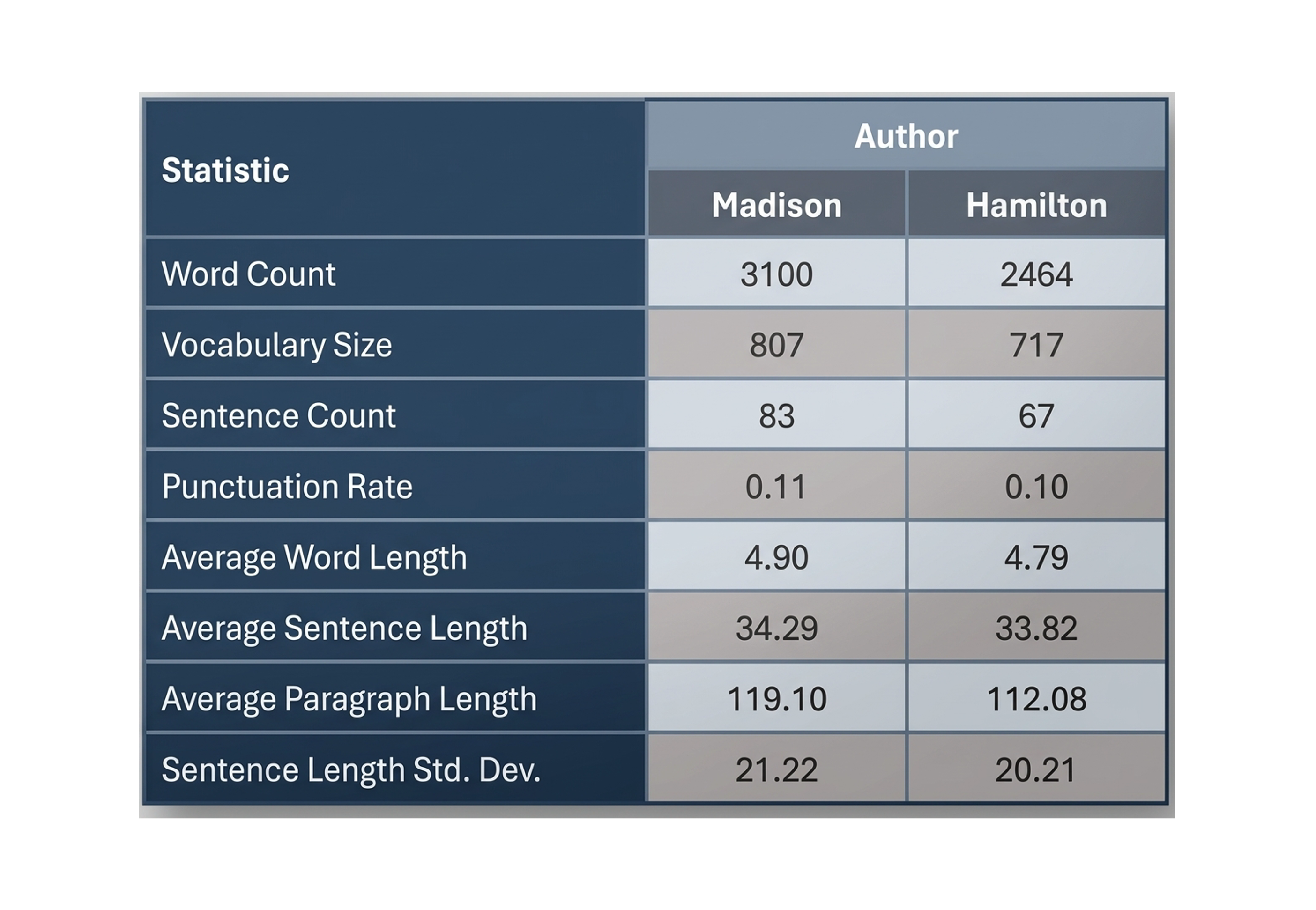 Stylometric comparison between James Madison and Alexander Hamilton