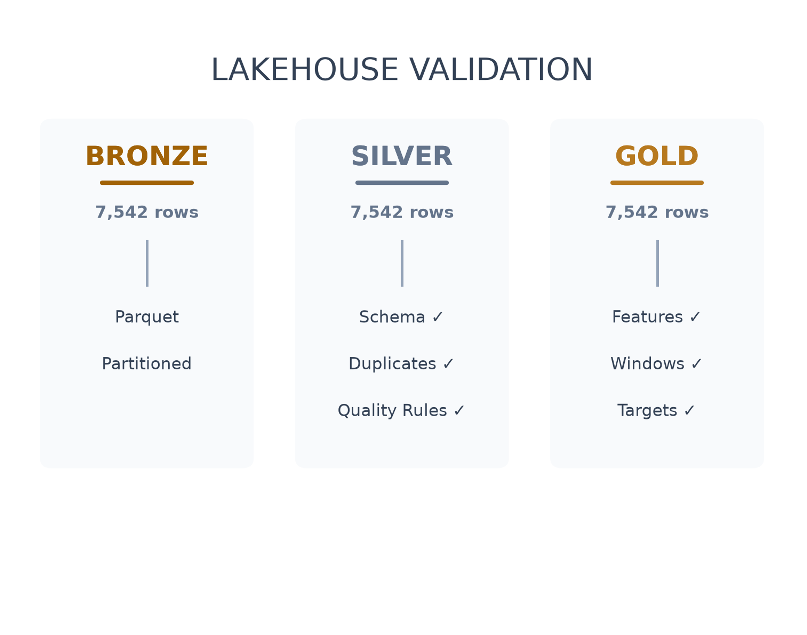Validation checks across Bronze, Silver and Gold lakehouse layers