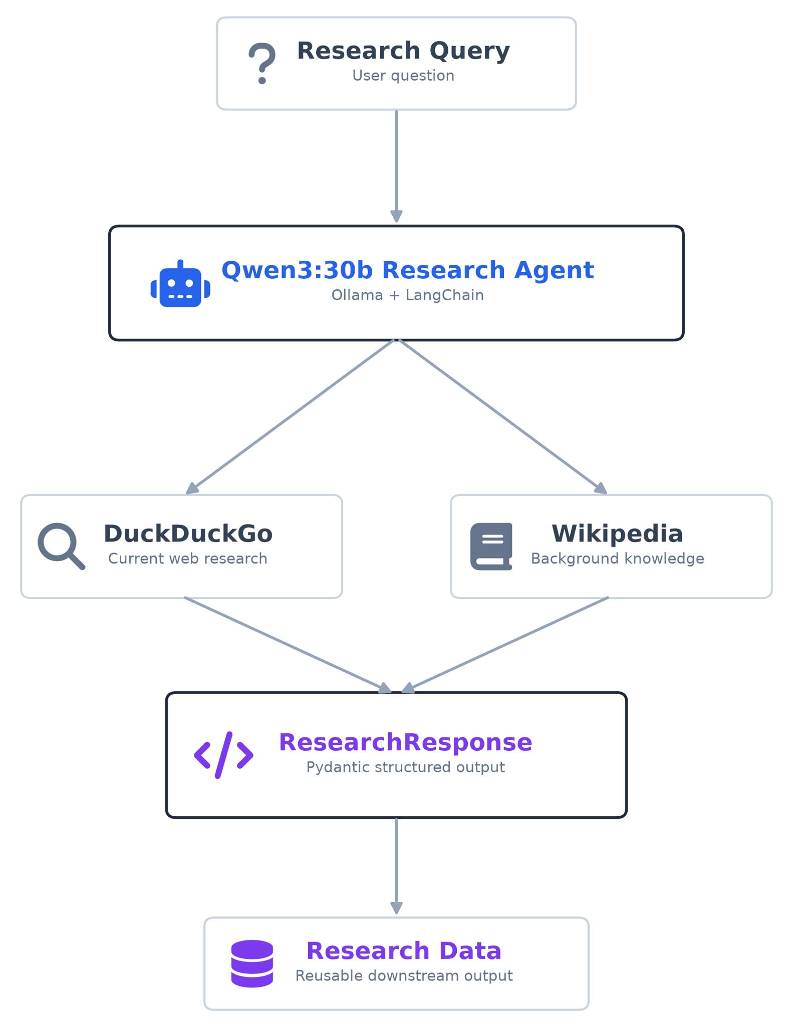 FinTech research agent architecture