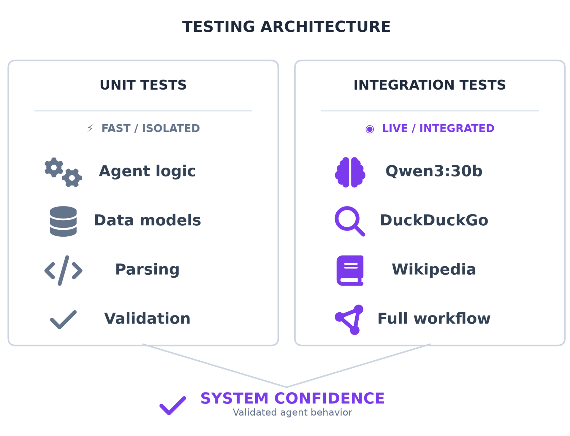 AI research agent testing architecture