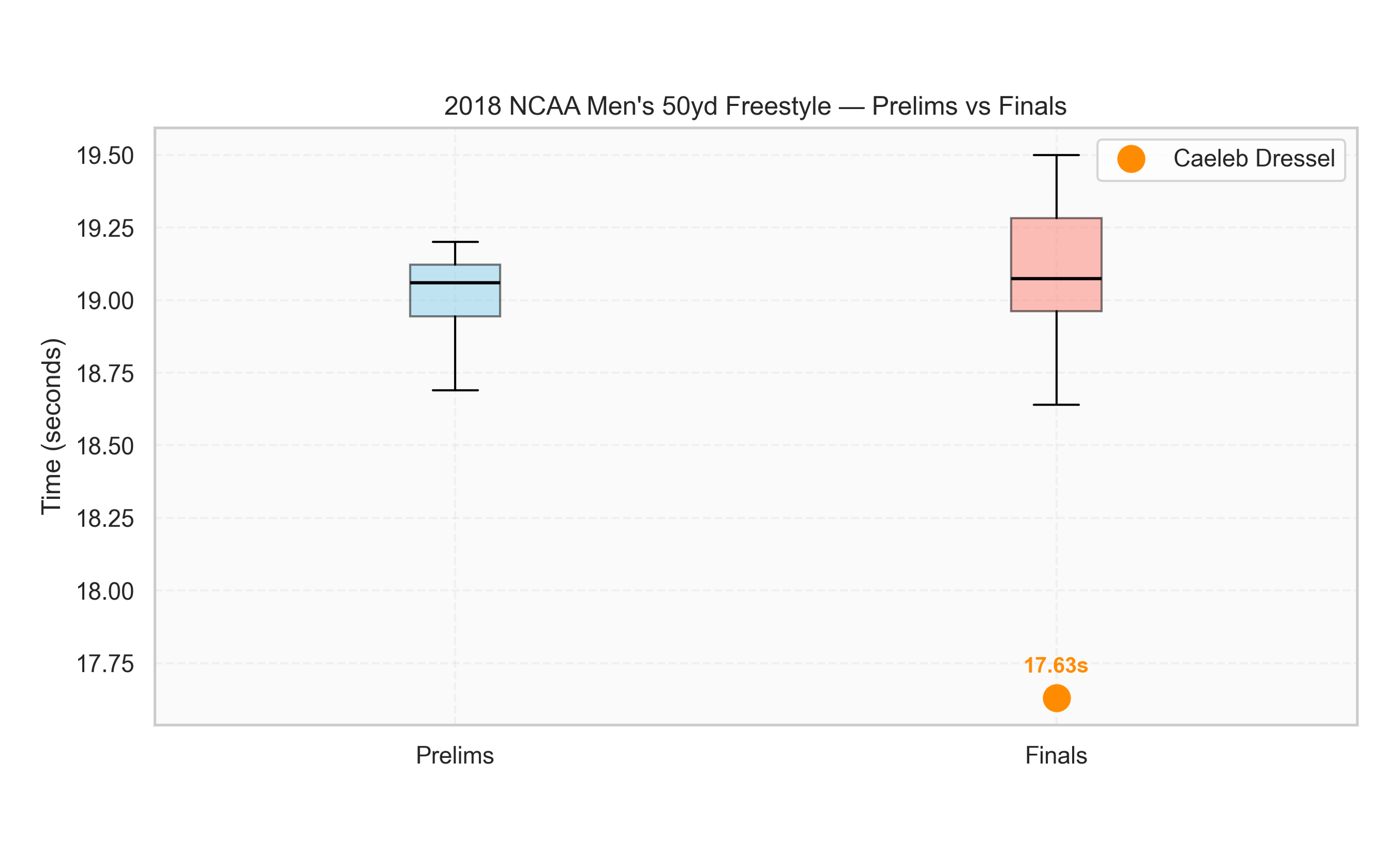 Statistical outlier analysis of Caeleb Dressel's 2018 NCAA championship performance
