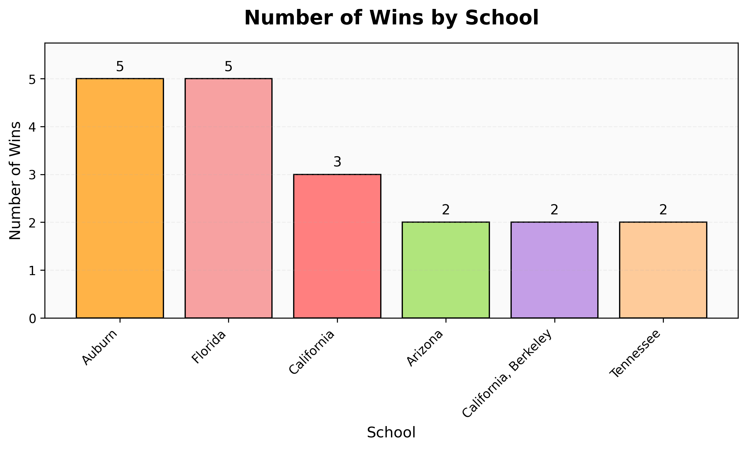 NCAA swimming program performance rankings