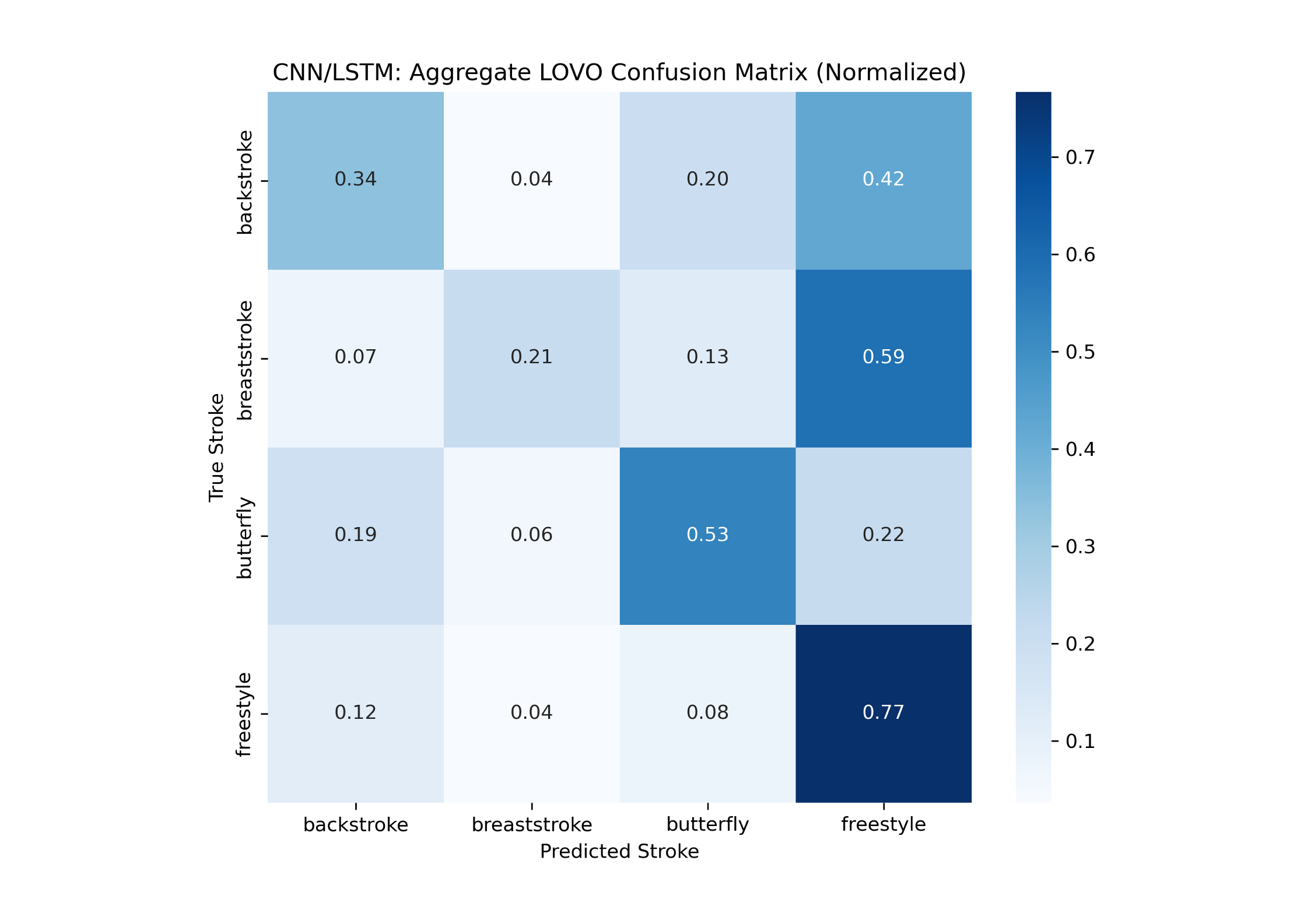 CNN-LSTM confusion matrix for swimming stroke classification