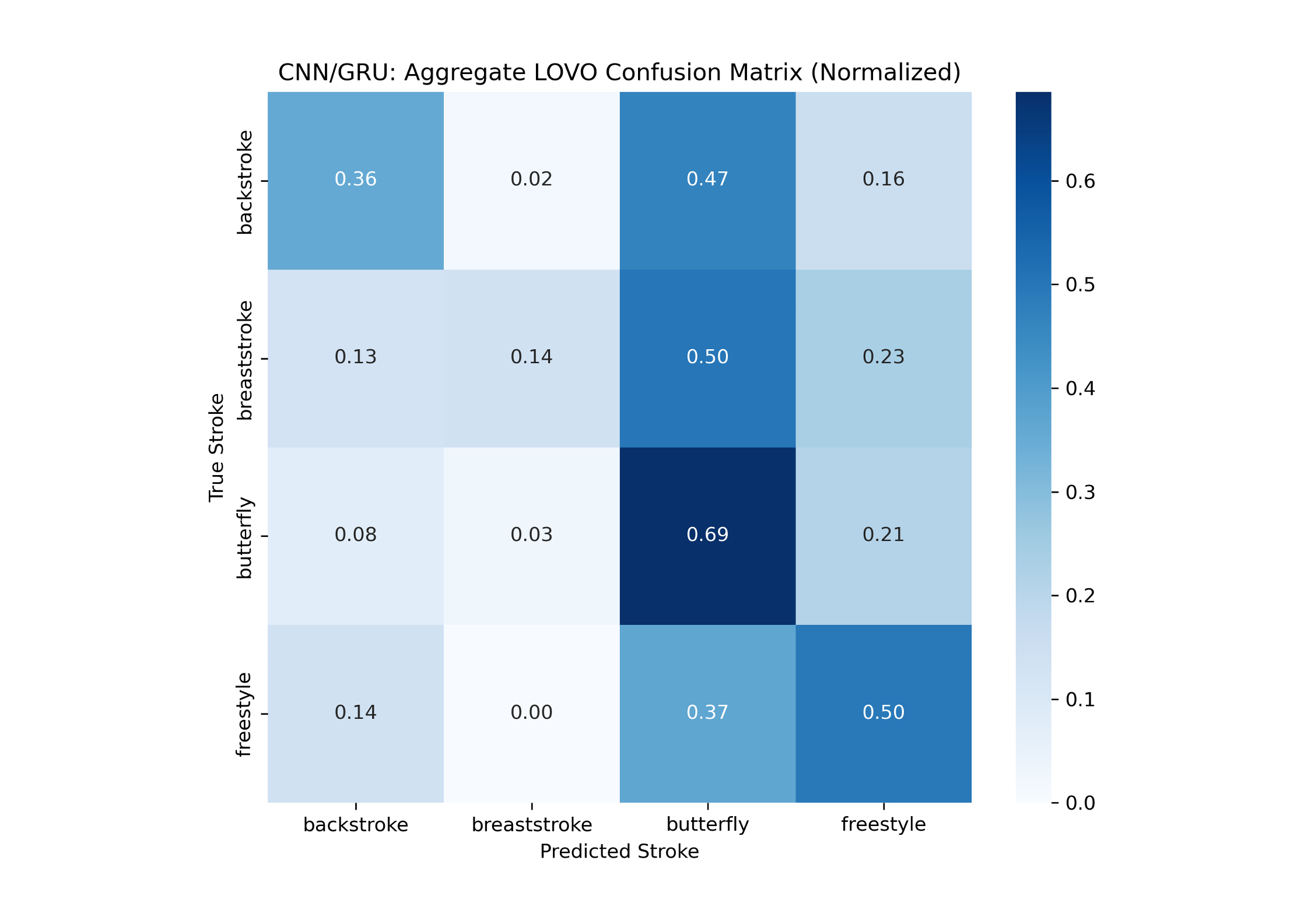 CNN-GRU confusion matrix for swimming stroke classification