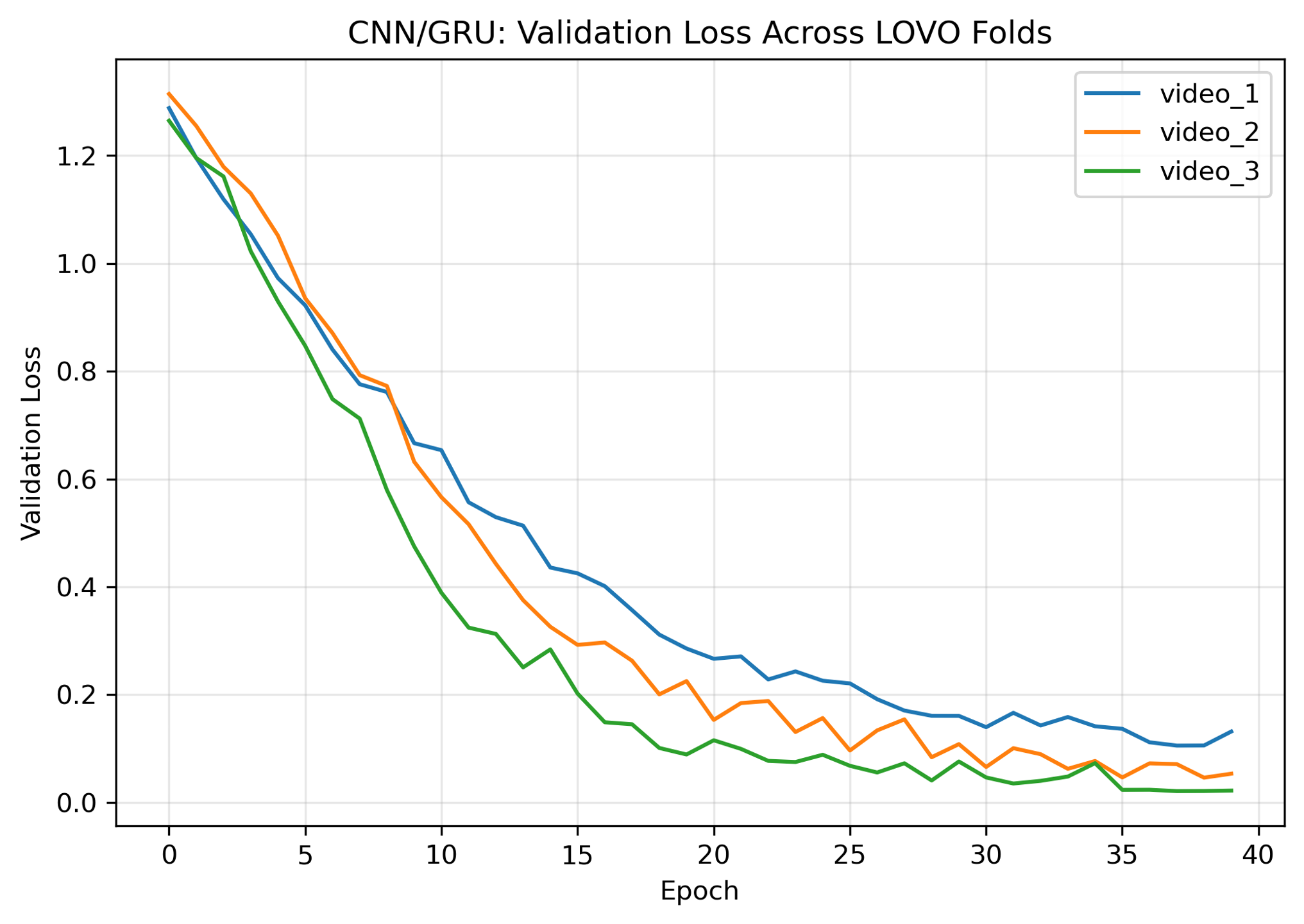 CNN-GRU training and validation loss curves