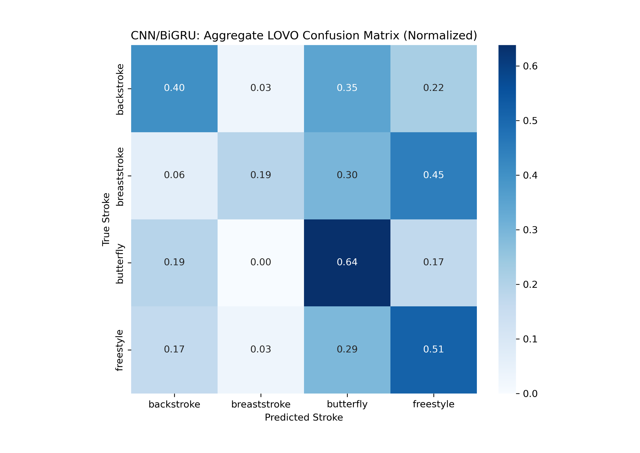 CNN-BiGRU confusion matrix for swimming stroke classification